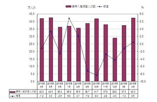 入境游与出境游双双升温 4月北京市旅游市场数据透视