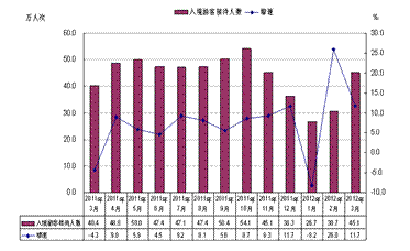 2012年第一季度旅游市场 出境游业务喜迎良好开局